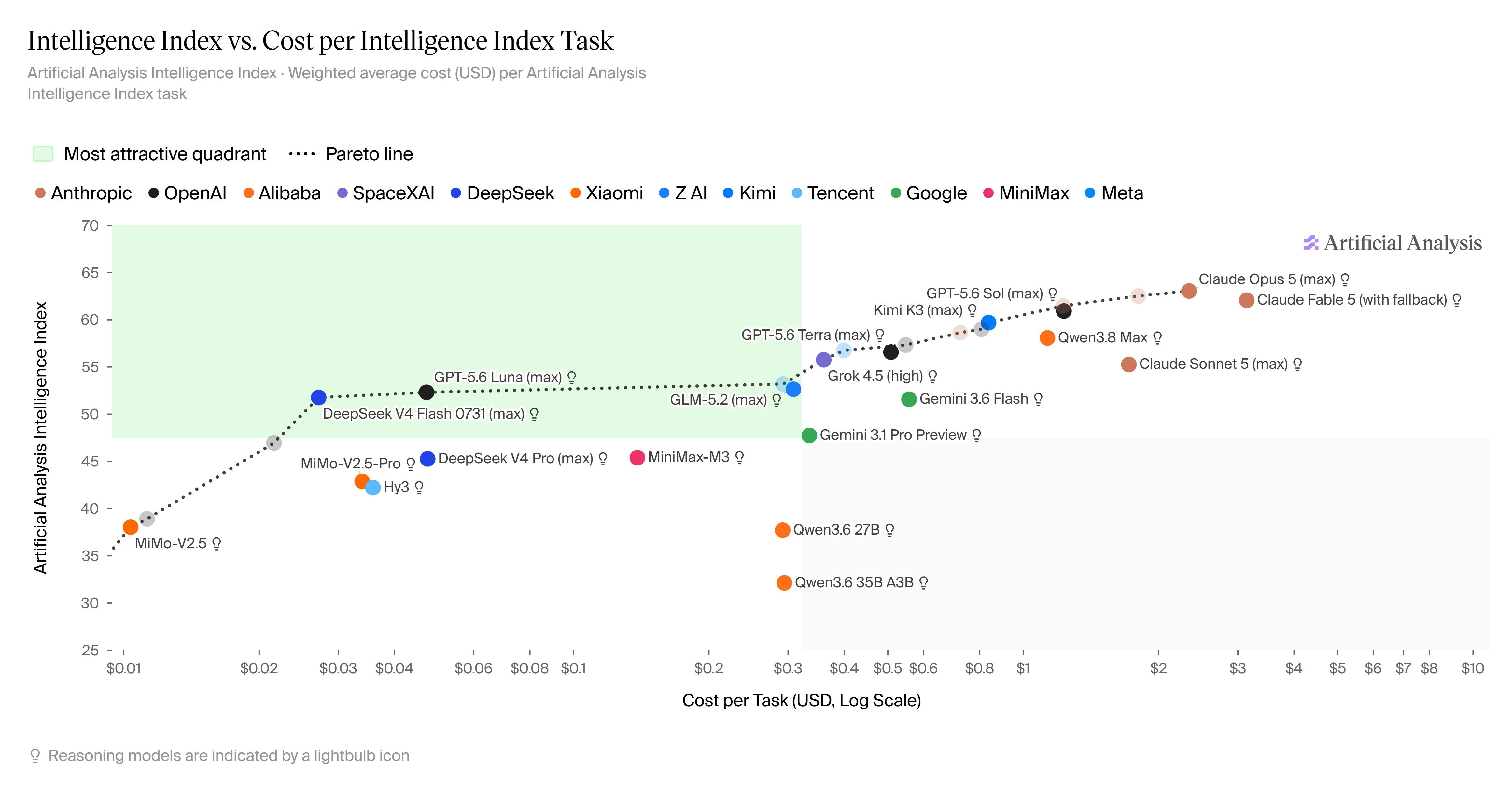 Artificial Analysis Intelligence Index versus cost per task, August 3, 2026; select to enlarge