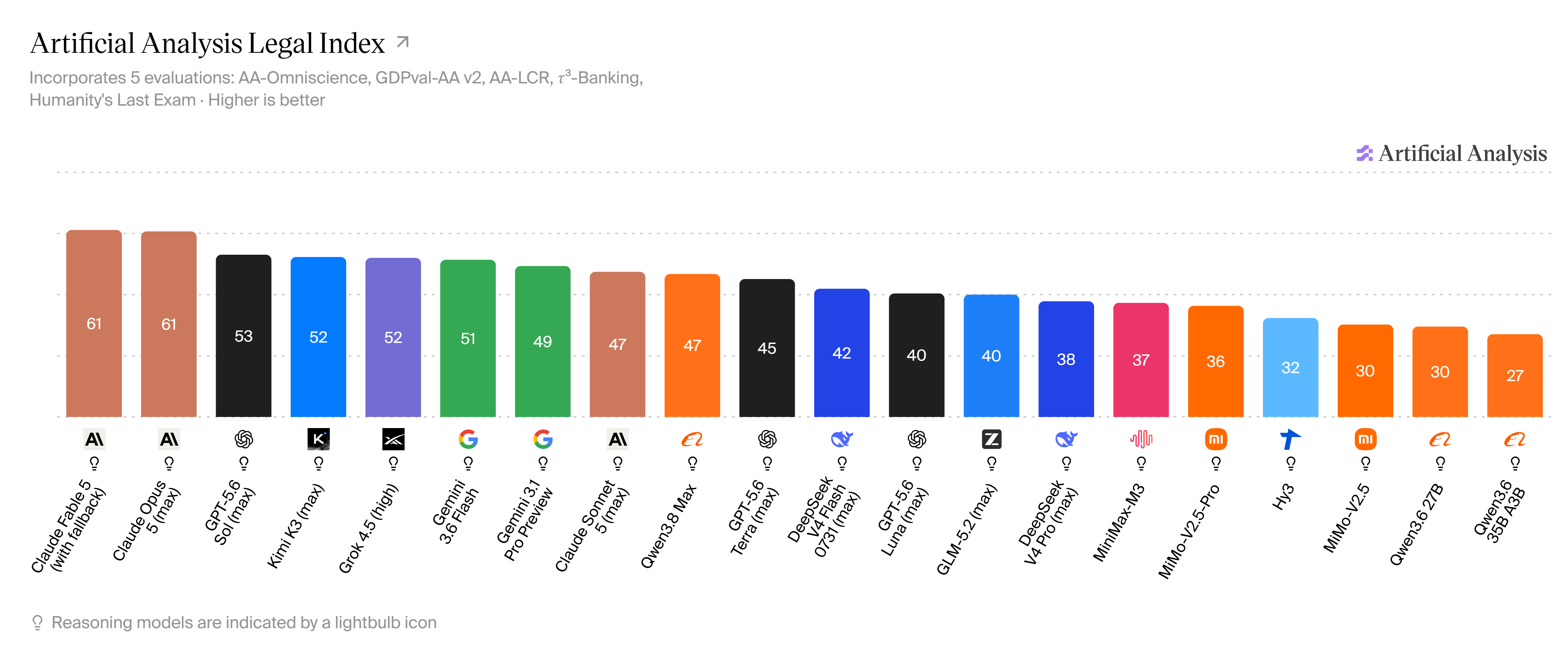Artificial Analysis Legal Index model scores, August 5, 2026; select to enlarge