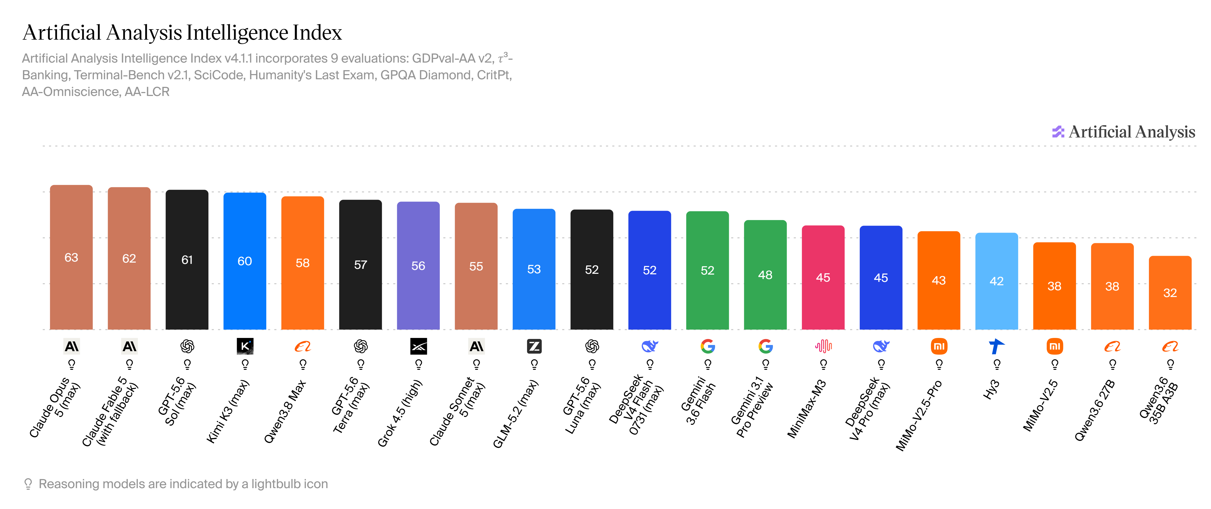 Artificial Analysis Intelligence Index scores, August 3, 2026; select to enlarge